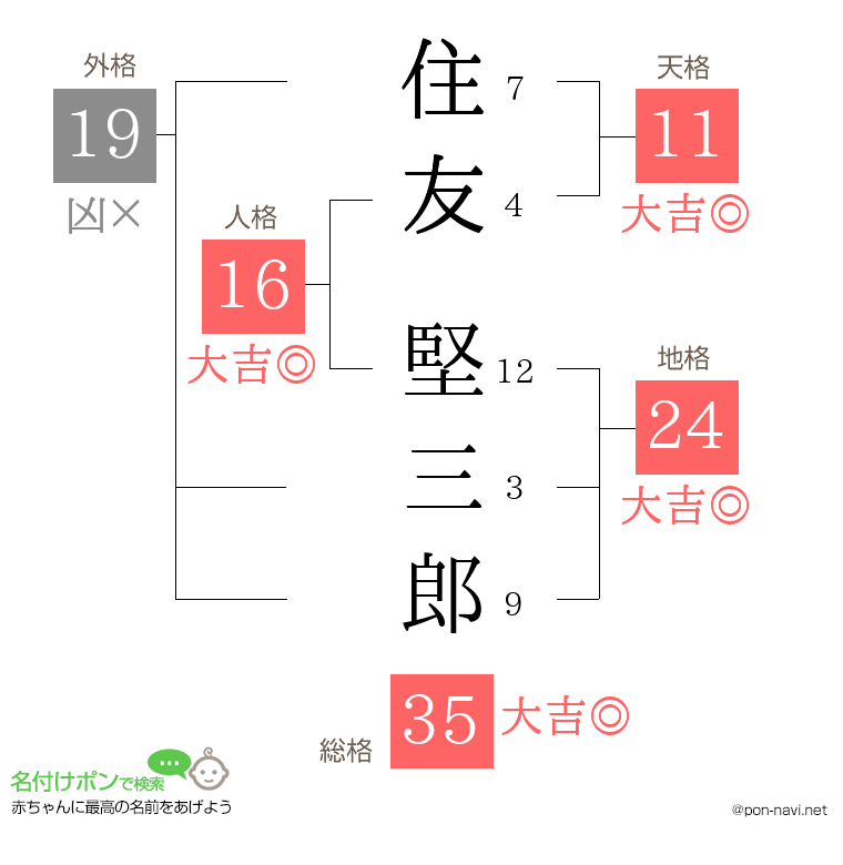 住友 堅三郎さんの姓名判断結果