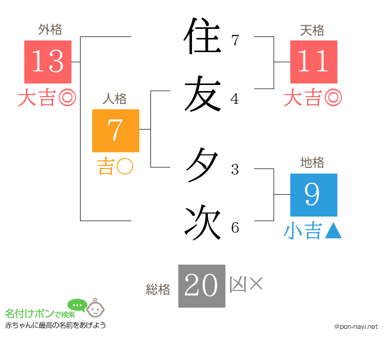 住友 夕次さんの姓名判断結果