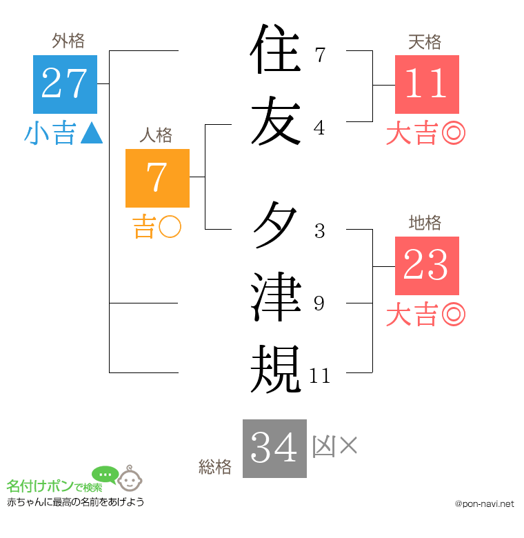 住友 夕津規さんの姓名判断結果