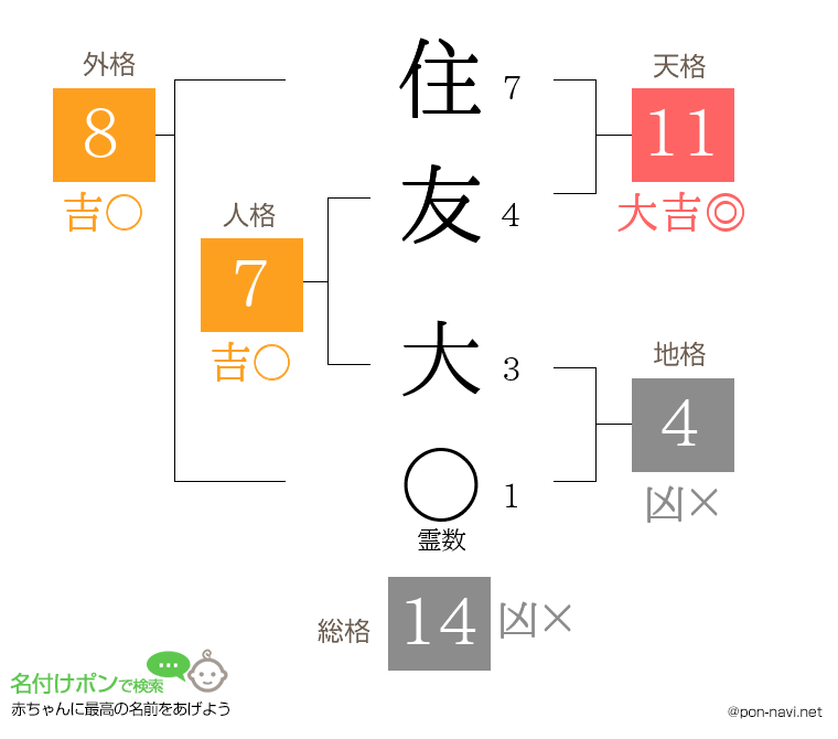 住友 大さんの姓名判断結果