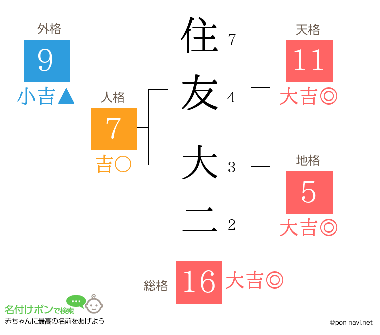 住友 大二さんの姓名判断結果