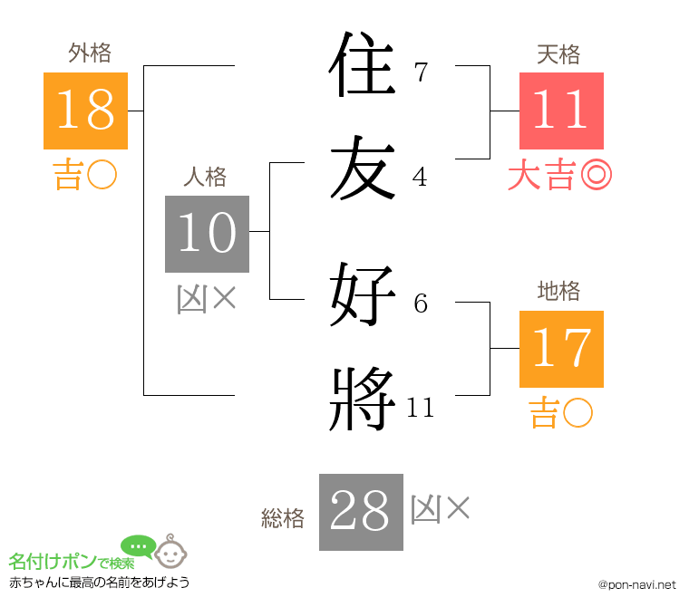 住友 好將さんの姓名判断結果
