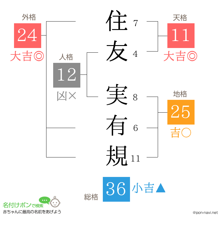 住友 実有規さんの姓名判断結果
