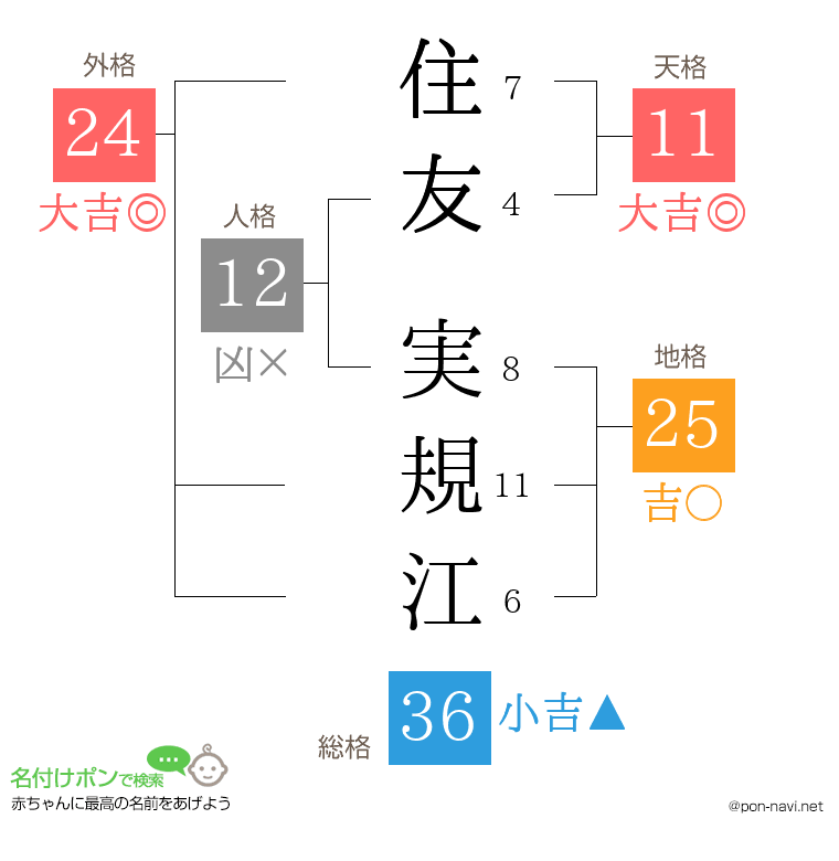 住友 実規江さんの姓名判断結果