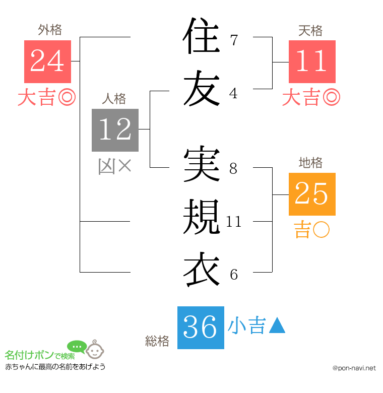 住友 実規衣さんの姓名判断結果