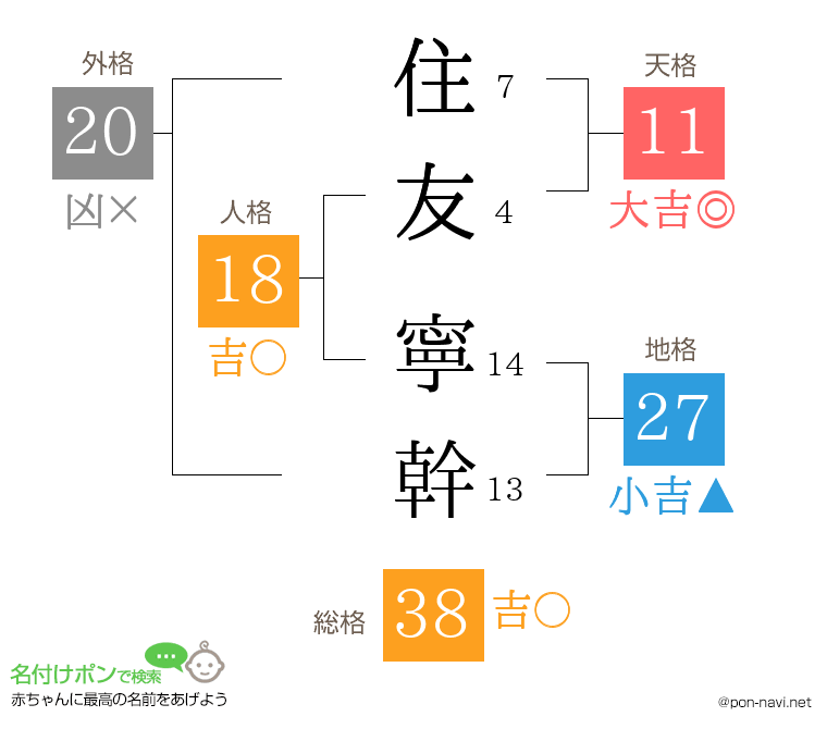 住友 寧幹さんの姓名判断結果