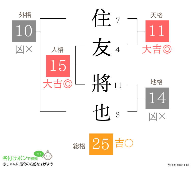 住友 將也さんの姓名判断結果
