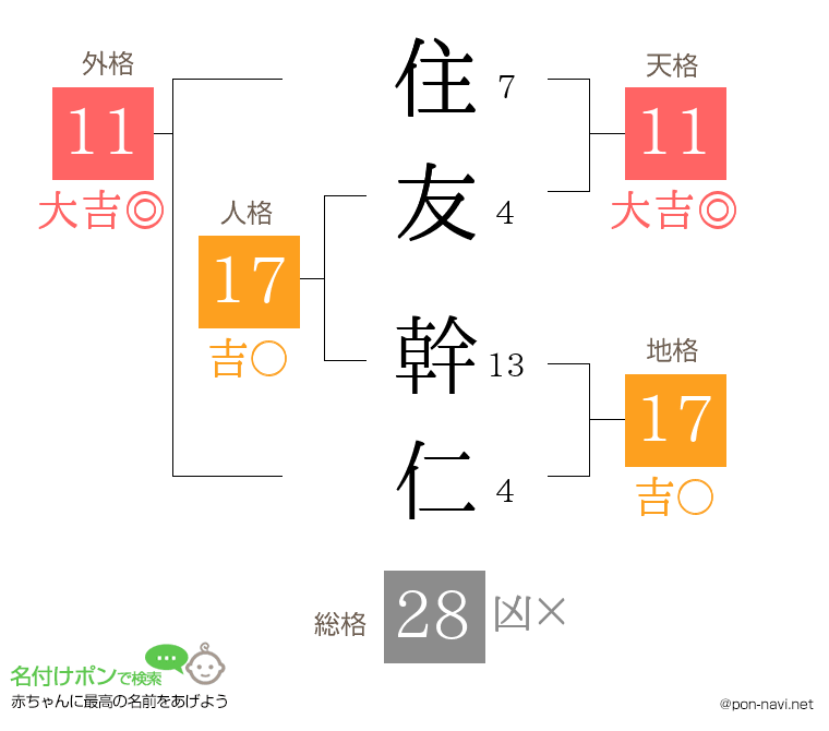 住友 幹仁さんの姓名判断結果