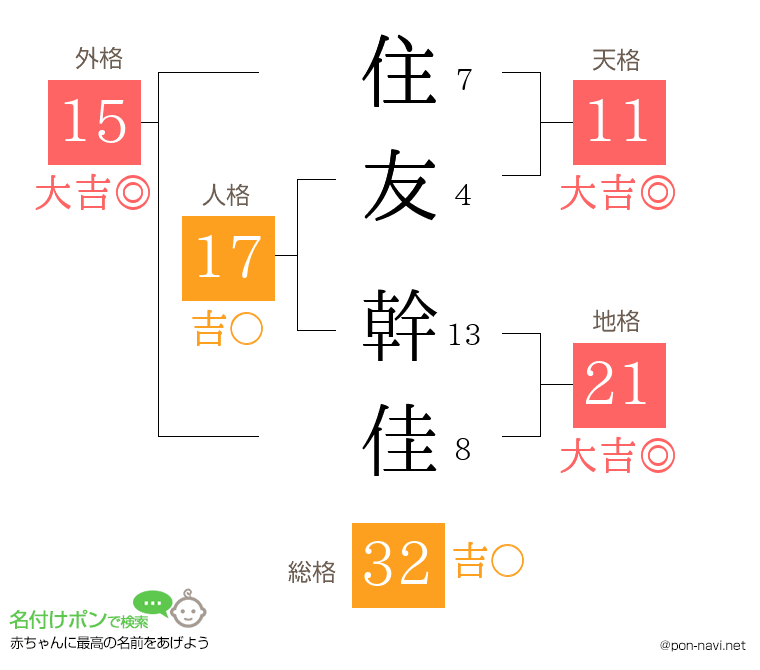住友 幹佳さんの姓名判断結果
