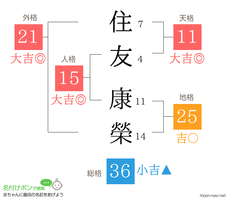 住友 康榮さんの姓名判断結果