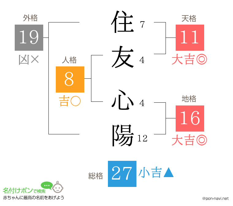 住友 心陽さんの姓名判断結果