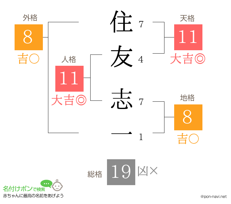 住友 志一さんの姓名判断結果