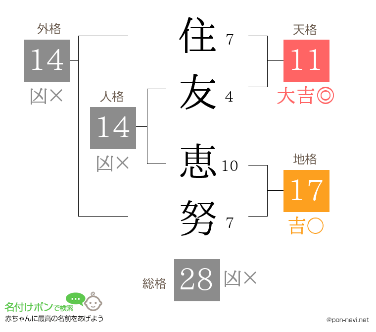 住友 恵努さんの姓名判断結果