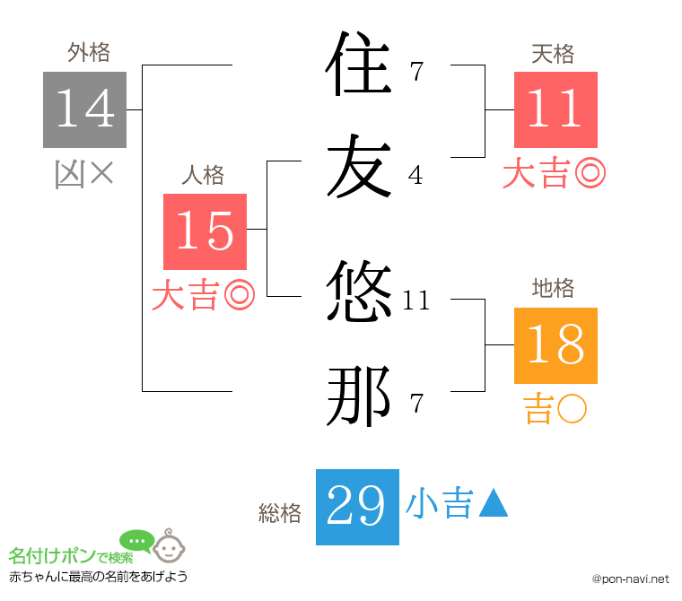 住友 悠那さんの姓名判断結果