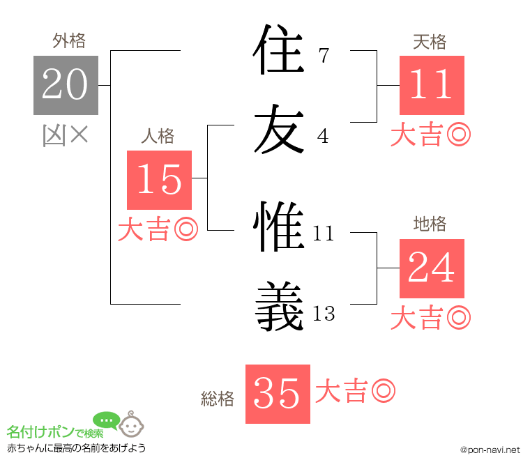 住友 惟義さんの姓名判断結果