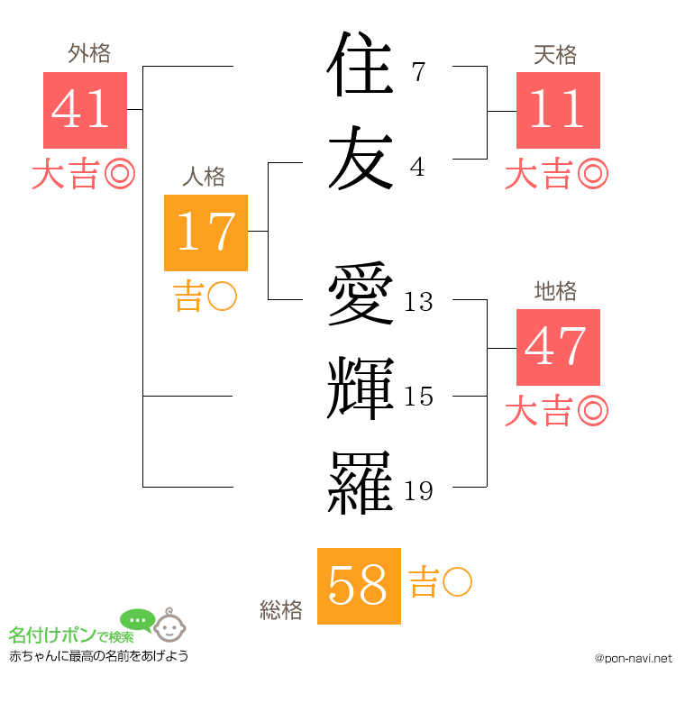 住友 愛輝羅さんの姓名判断結果