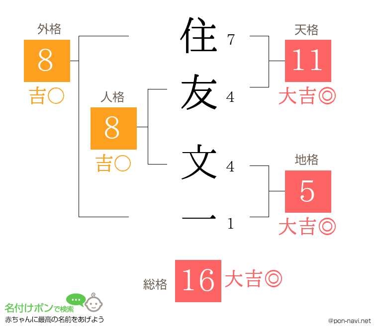 住友 文一さんの姓名判断結果
