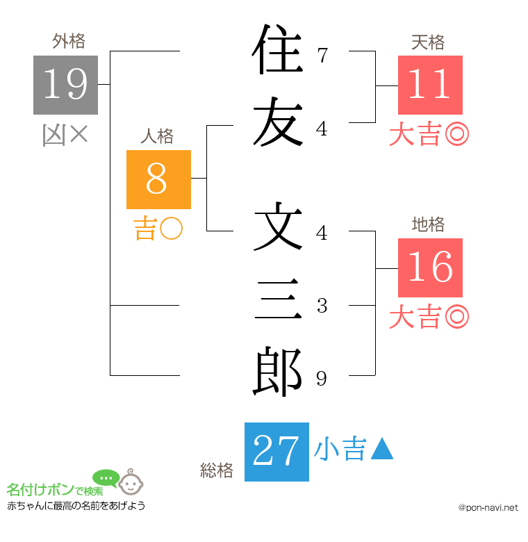 住友 文三郎さんの姓名判断結果