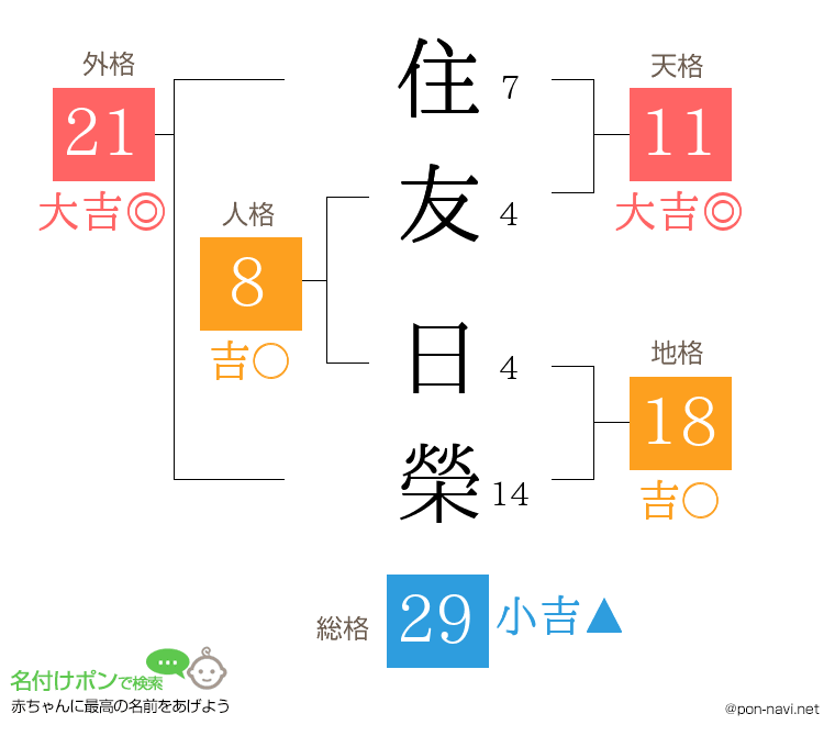 住友 日榮さんの姓名判断結果