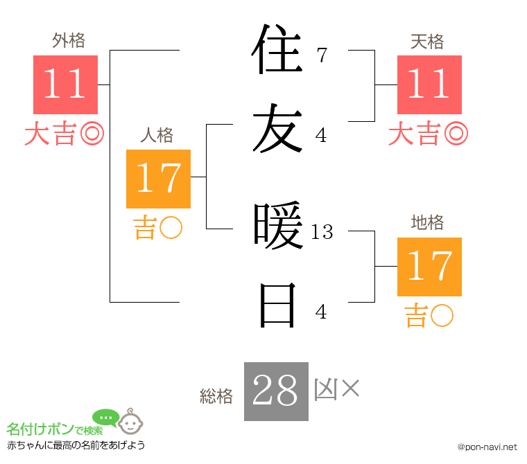住友 暖日さんの姓名判断結果