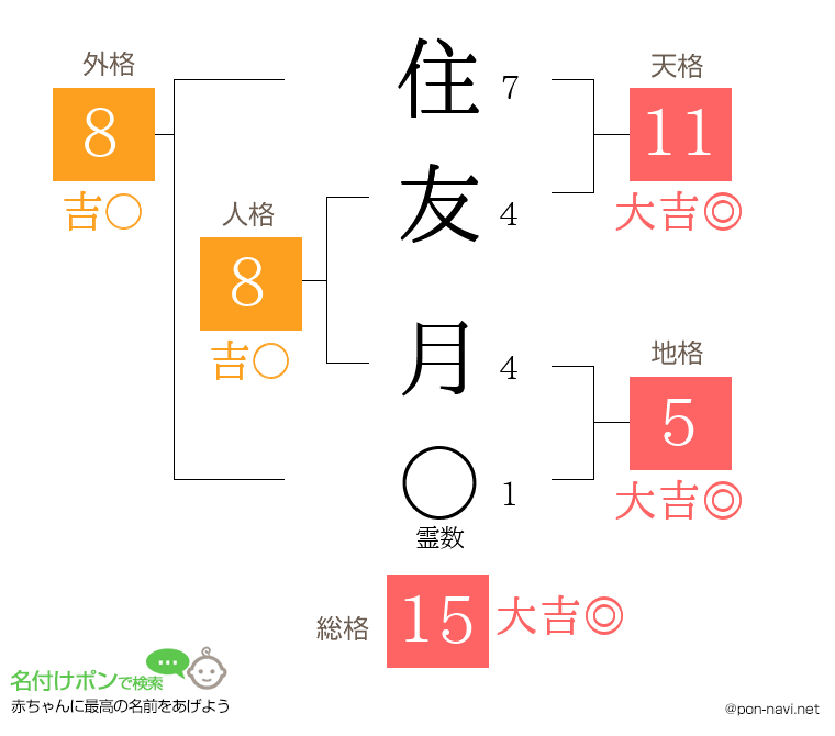 住友 月さんの姓名判断結果