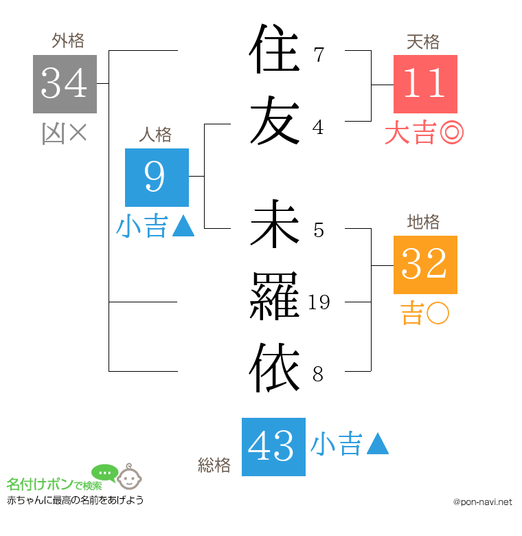 住友 未羅依さんの姓名判断結果