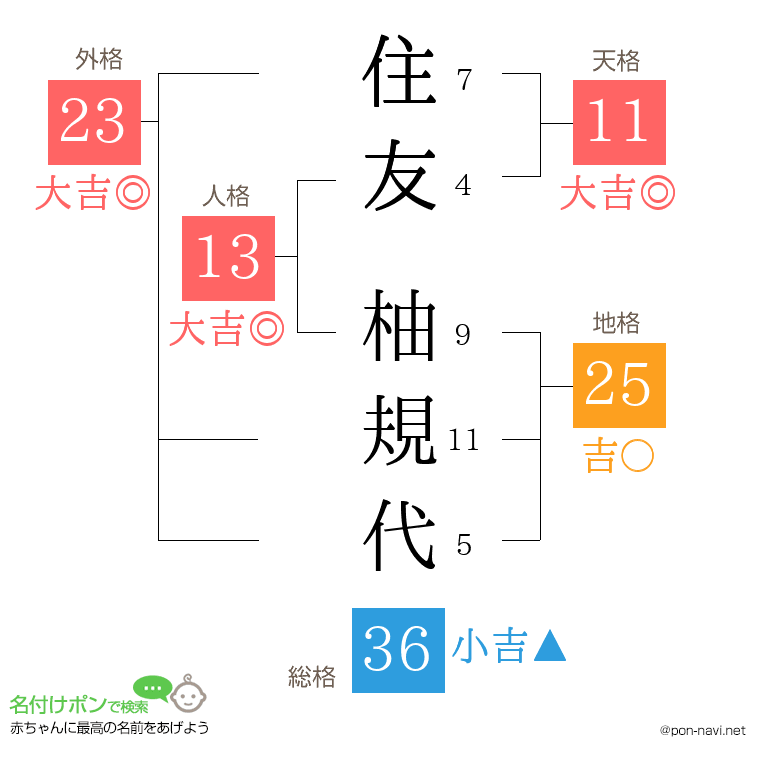 住友 柚規代さんの姓名判断結果