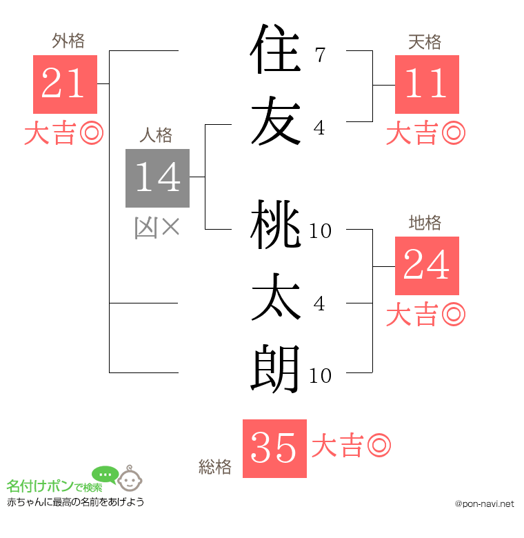 住友 桃太朗さんの姓名判断結果