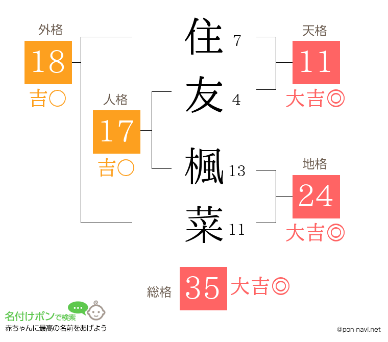 住友 楓菜さんの姓名判断結果