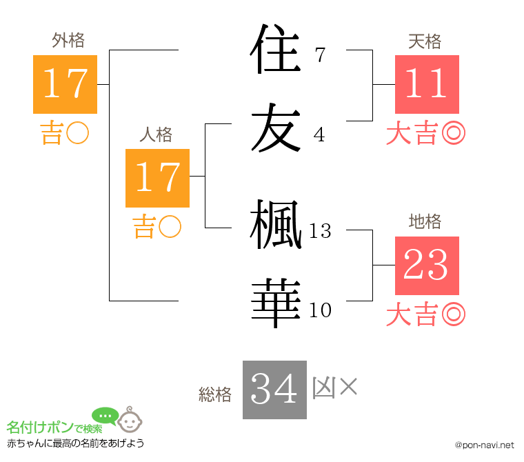 住友 楓華さんの姓名判断結果