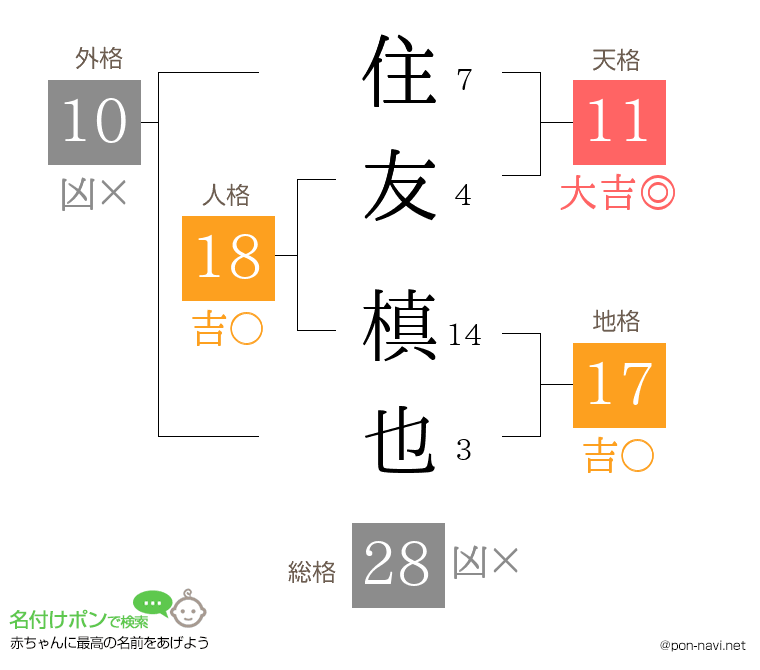 住友 槙也さんの姓名判断結果