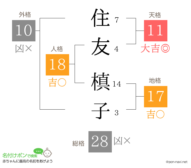 住友 槙子さんの姓名判断結果