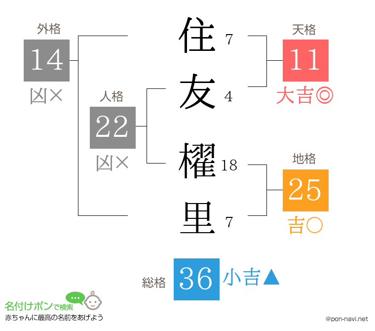 住友 櫂里さんの姓名判断結果