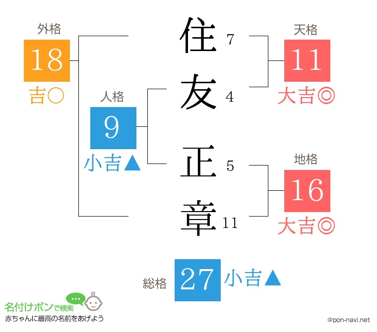住友 正章さんの姓名判断結果
