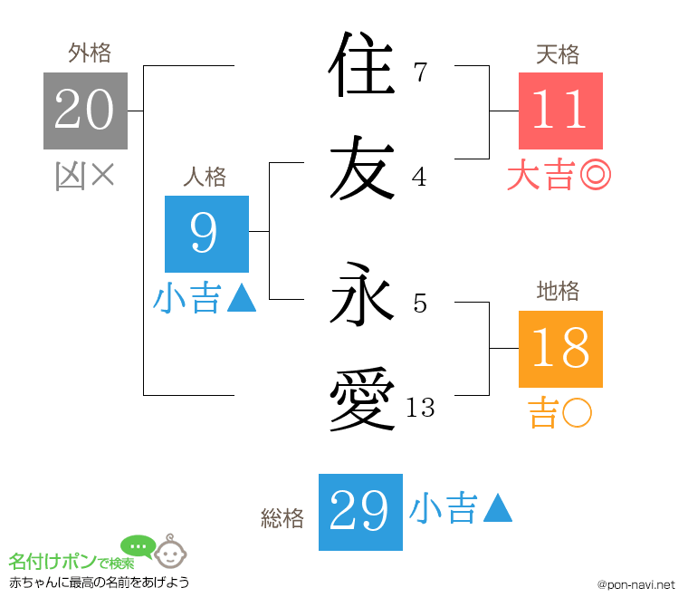 住友 永愛さんの姓名判断結果