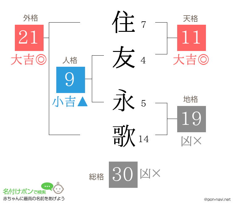 住友 永歌さんの姓名判断結果