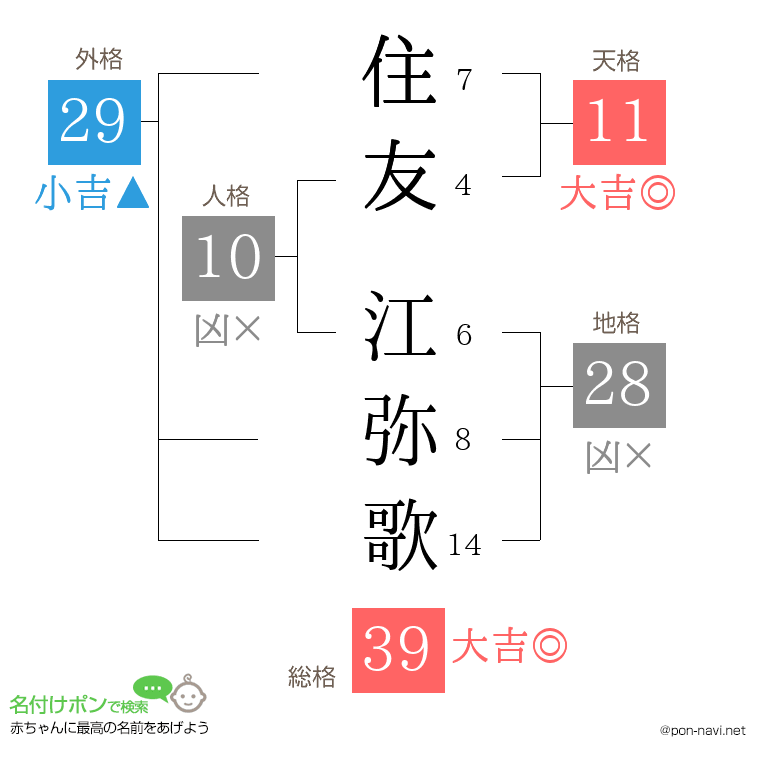 住友 江弥歌さんの姓名判断結果