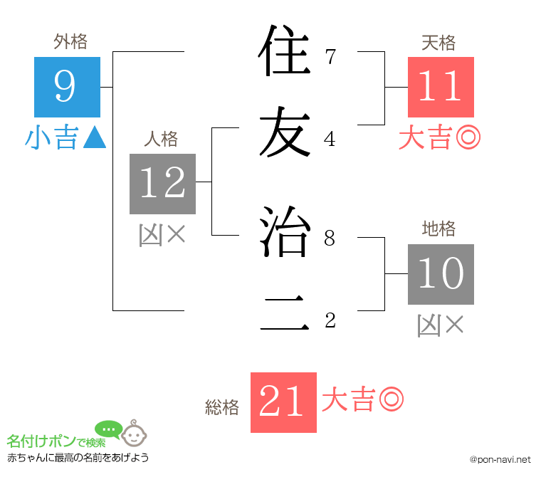 住友 治二さんの姓名判断結果