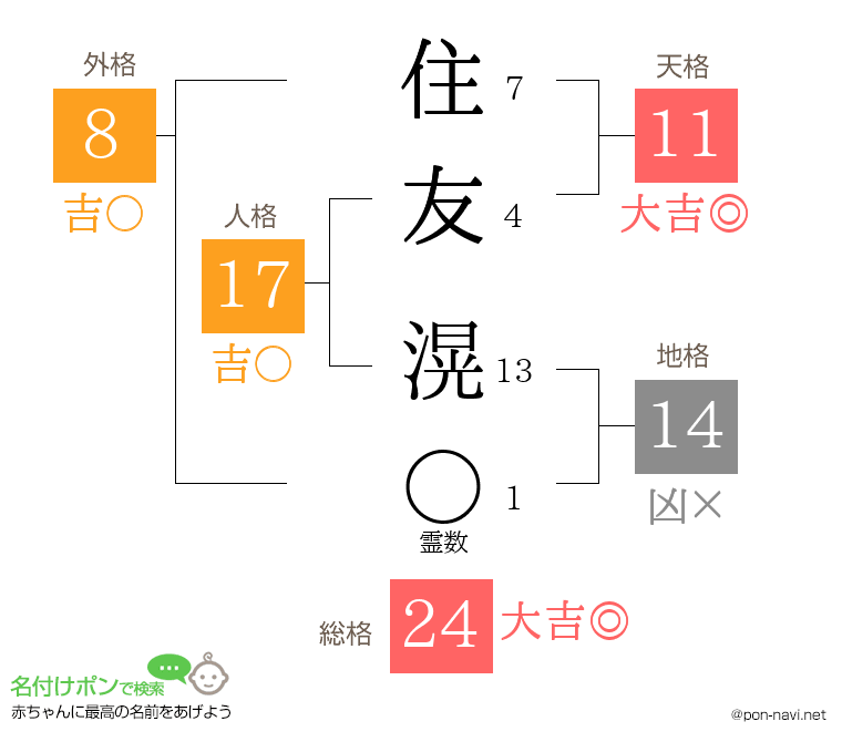 住友 滉さんの姓名判断結果