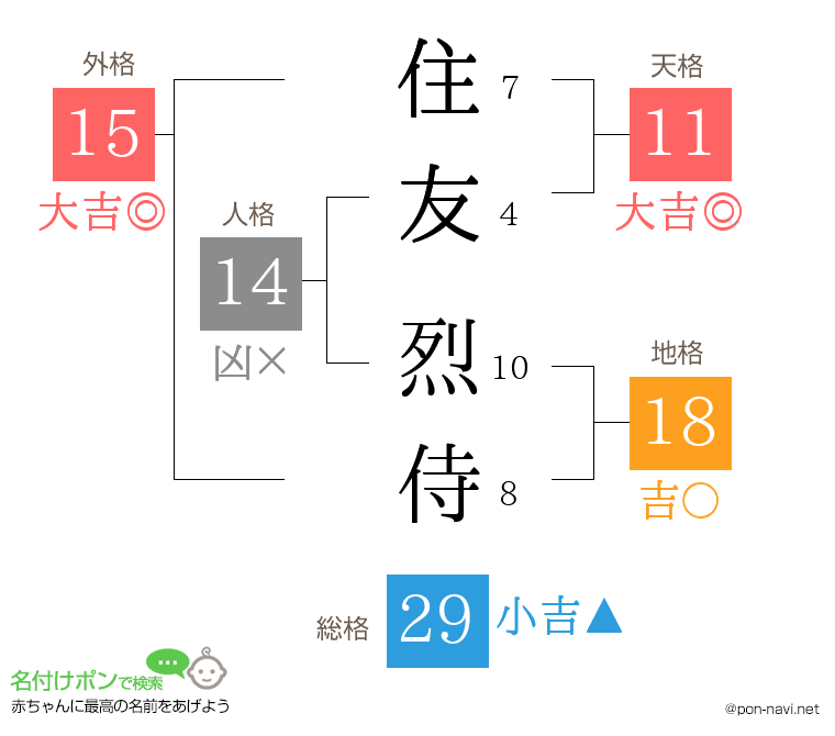 住友 烈侍さんの姓名判断結果