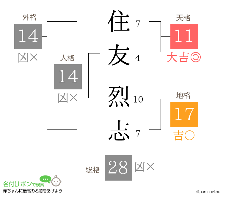 住友 烈志さんの姓名判断結果