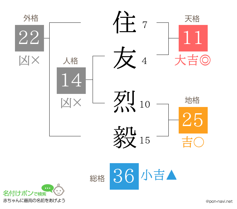 住友 烈毅さんの姓名判断結果
