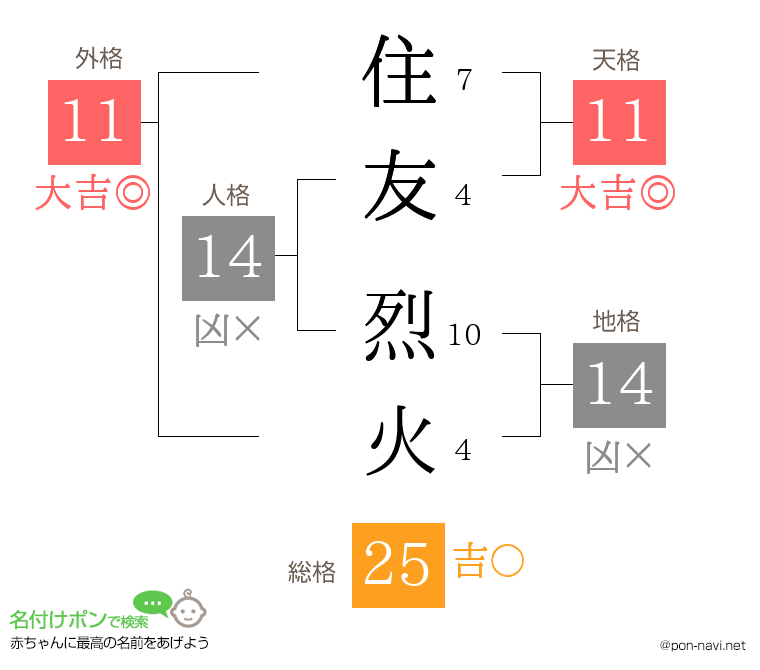 住友 烈火さんの姓名判断結果