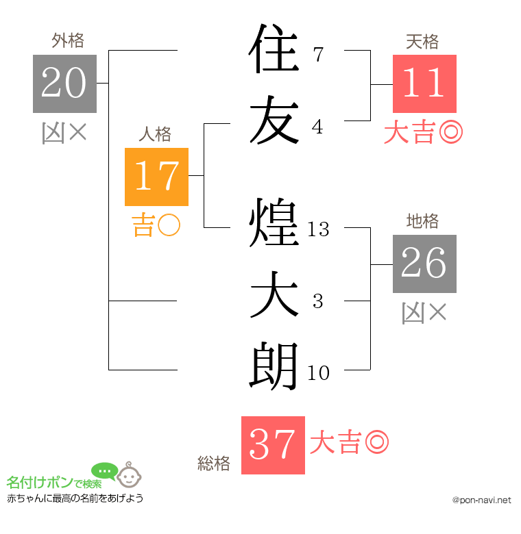 住友 煌大朗さんの姓名判断結果
