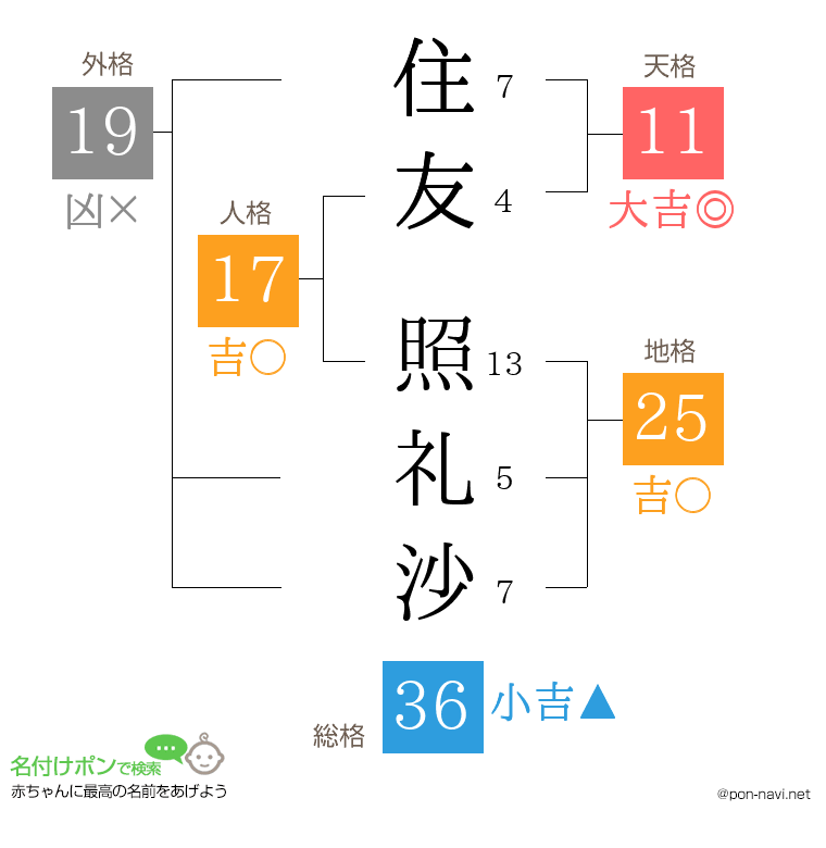 住友 照礼沙さんの姓名判断結果