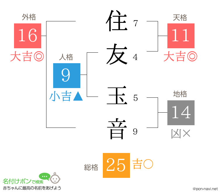住友 玉音さんの姓名判断結果