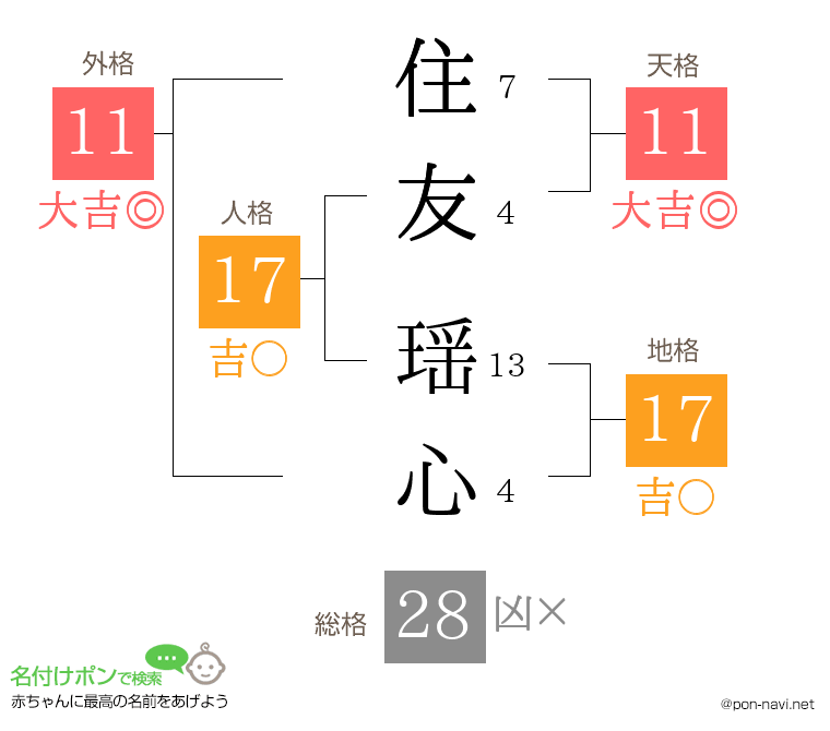 住友 瑶心さんの姓名判断結果