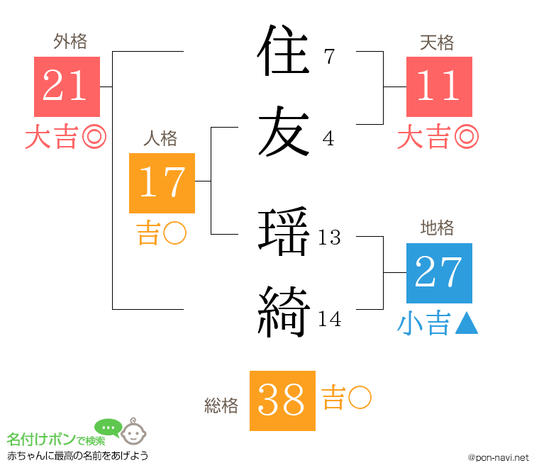住友 瑶綺さんの姓名判断結果