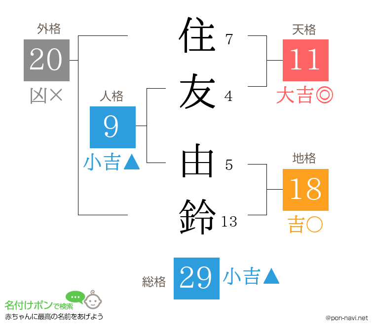 住友 由鈴さんの姓名判断結果