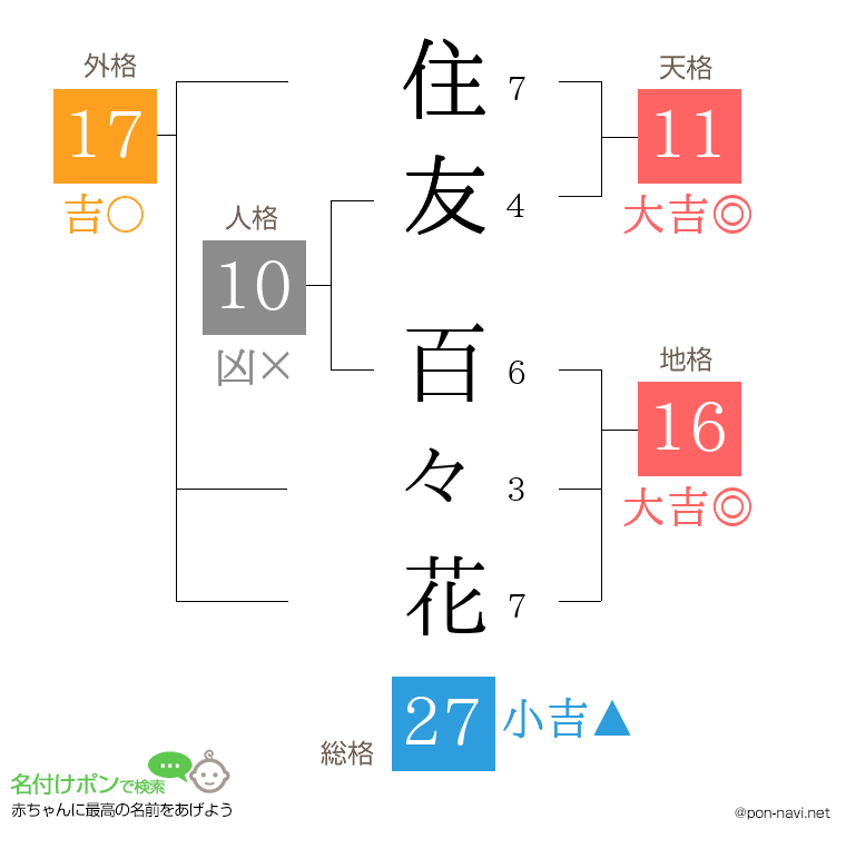 住友 百々花さんの姓名判断結果